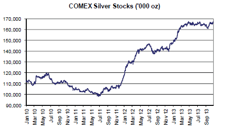 Réserves d'argent métal du Comex