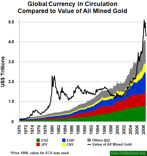 Gold Supply Chart