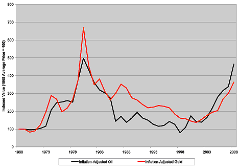 Oil Price Vs Gold Price Chart