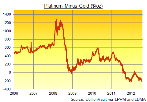 Platinum Minus Gold Price