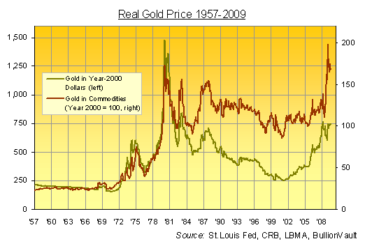 Gold Cost Chart