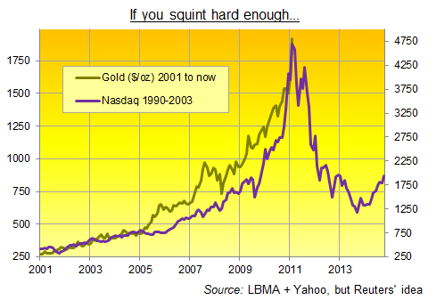 Gold Price Chart Nasdaq