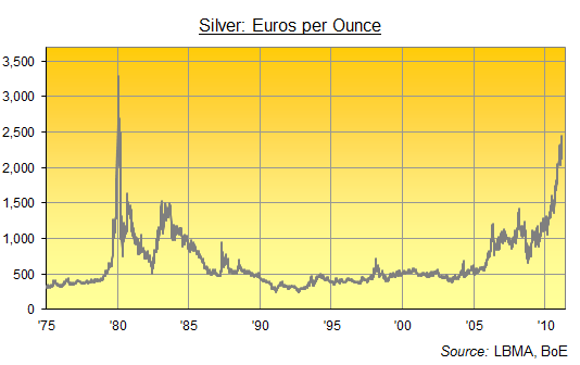 Silver Price Euro Chart