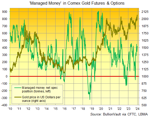 Grafik der spekulativen Nettoposition von Managed Money in Comex-Futures und Optionskontrakten. Quelle: BullionVault über CFTC