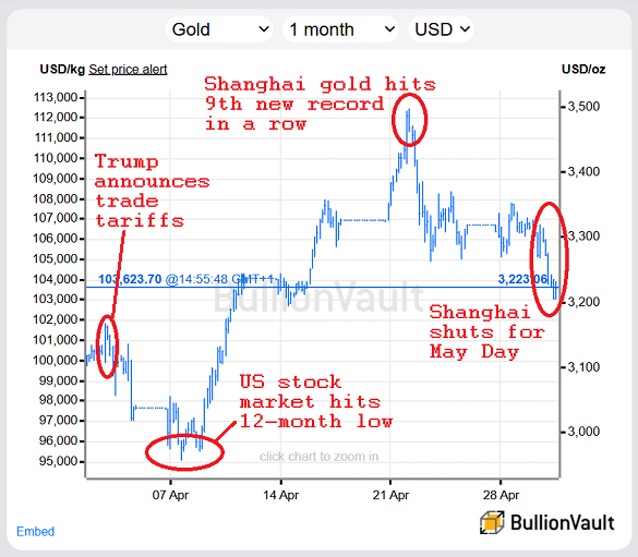 Chart of London gold priced in US Dollars, past month. Source: BullionVault