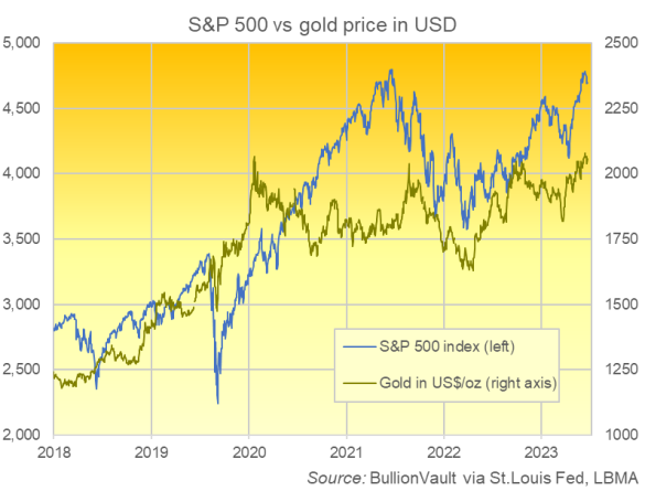 Grafico dell'indice S&P500 delle azioni statunitensi rispetto al prezzo dell'oro in dollari. Fonte: BullionVault