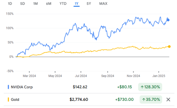 Nvidia Corp Share Price v Gold price Source: Google Finance