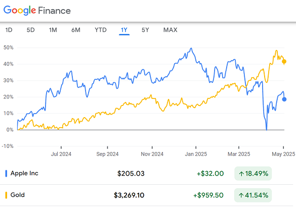 Chart of AAPL vs. gold front-month Comex contract, past 12 months. Source: Google Finance Chart of AAPL vs. gold front-month Comex contract, past 12 months. Source: Google Finance