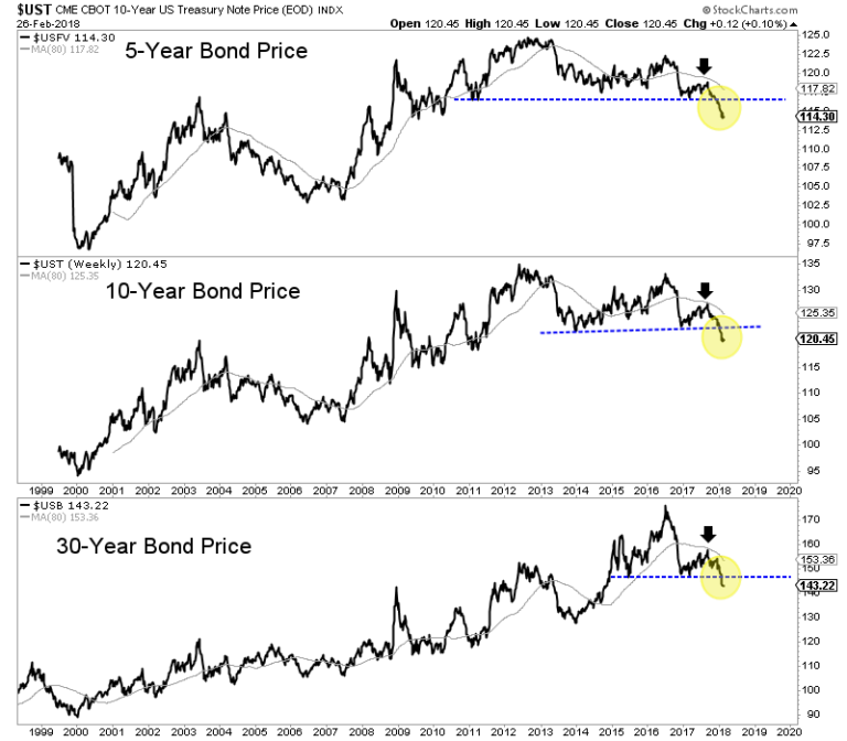 30 Year Gold Chart