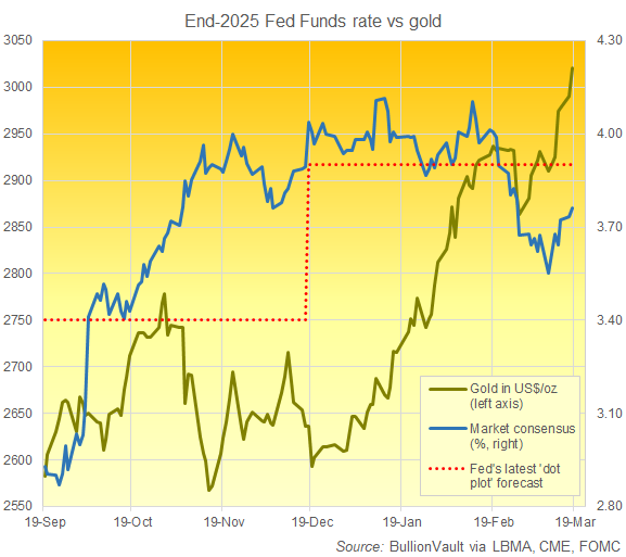 Chart of the US S&P500 stock index vs. the price of gold, year-to-date. Source: Google Finance