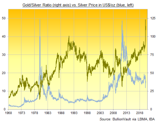 Chart of Gold/Silver Ratio vs Silver Price in US$/oz Source BullionVault, LBMA, IBA Chart of Gold/Silver Ratio vs Silver Price in US$/oz Source BullionVault, LBMA, IBA