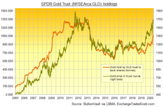 Chart of SPDR Gold Trust holdings Source: BullionVault via LBMA, ExchangeTradedGold.com Chart of SPDR Gold Trust holdings Source: BullionVault via LBMA, ExchangeTradedGold.com