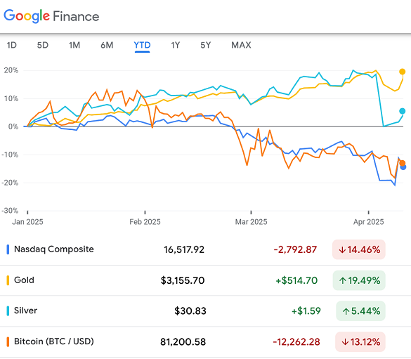 Variazione % da un anno all'altro del Nasdaq, dell'oro, dell'argento e del Bitcoin. Fonte: Google Finance