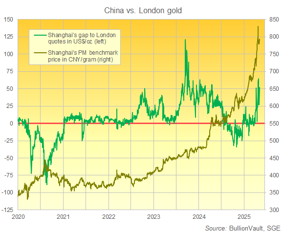Gráfico del precio de referencia del oro PM en Shanghai más su prima/descuento en dólares por onza respecto a las cotizaciones de Londres. Fuente: BullionVault