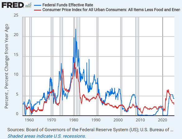 Grafik des effektiven US-Leitzinses (blau) im Vergleich zur jährlichen Inflation der Lebenshaltungskosten nach dem Kerninflationsindex. Quelle: St.Louis Fed