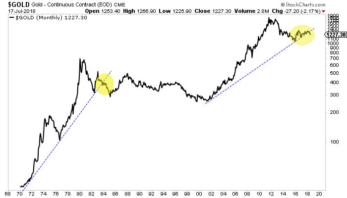 Sdr Chart