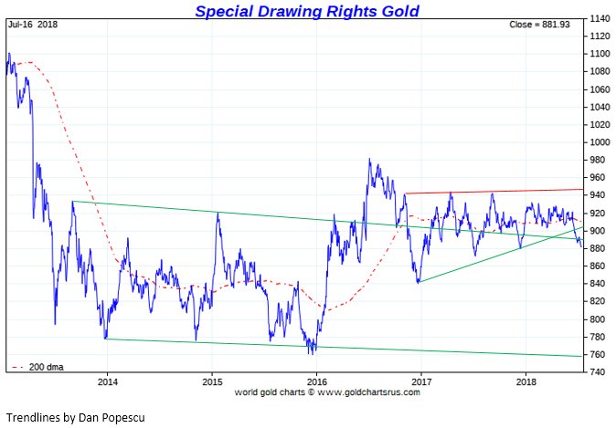 Sdr Chart