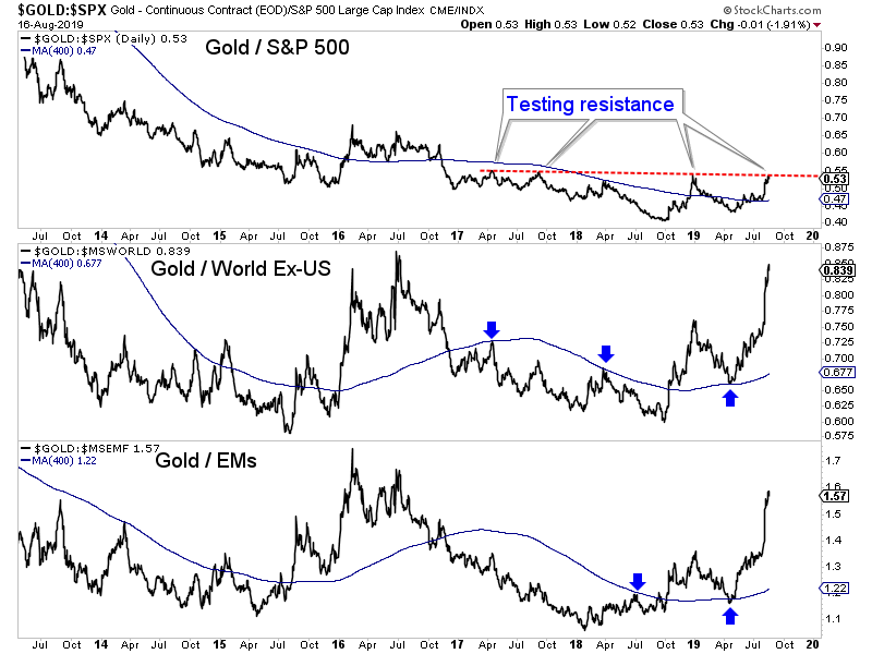 Long Term Gold Chart