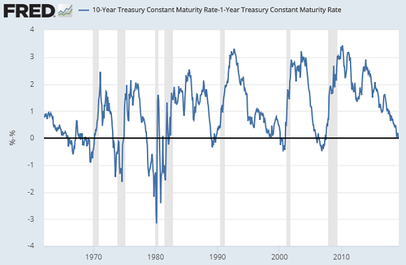 US ten-year minus 1-year Treasury yields. Source: St.Louis Fed