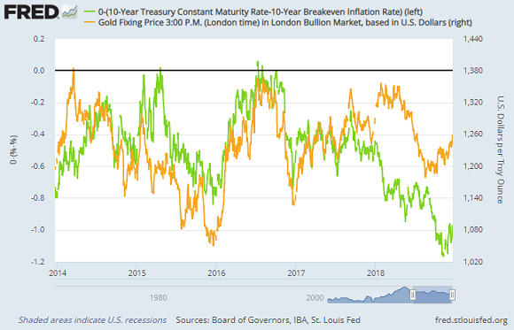Chart of 10-over-10 US Trsy yields (inverted by deducting from zero) vs. gold priced in Dollars. Source: St.Louis Fed Chart of 10-over-10 US Trsy yields (inverted by deducting from zero) vs. gold priced in Dollars. Source: St.Louis Fed