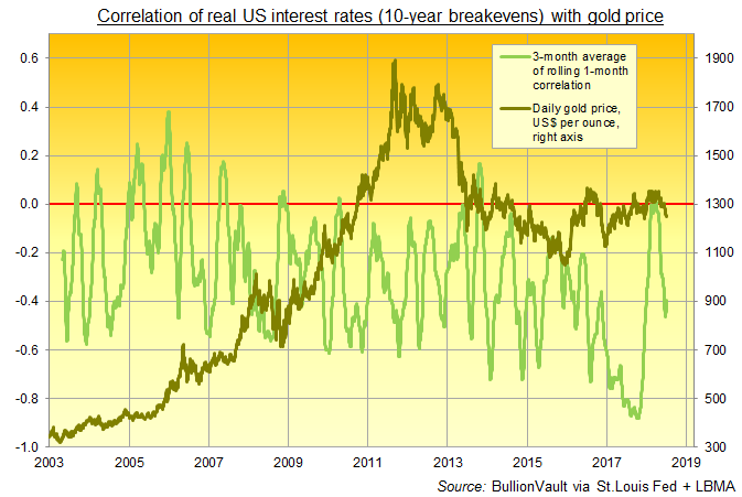 Chart of gold's correlation with real 10-over-10 US interest rates (green, left). Source: BullionVault 