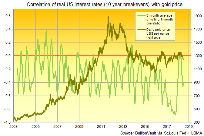 Chart of gold's correlation with real 10-over-10 US interest rates (green, left). Source: BullionVault Chart of gold's correlation with real 10-over-10 US interest rates (green, left). Source: BullionVault