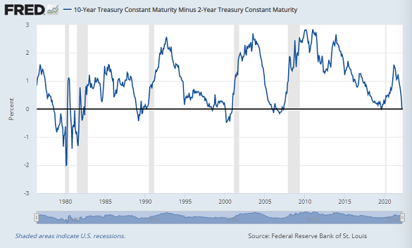 Chart of 10 minus 2 yield spread. Source: St.Louis Fed