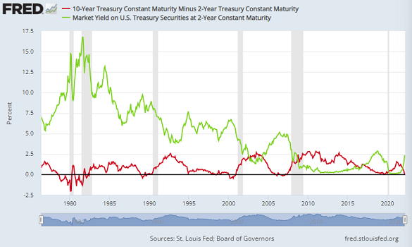 Chart of 2-year US Treasury yield (green) vs. 10-2 spread. Source: St.Louis Fed Chart of 2-year US Treasury yield (green) vs. 10-2 spread. Source: St.Louis Fed
