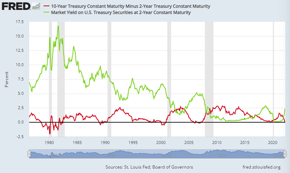 Chart of 2-year US Treasury yield (green) vs. 10-2 spread. Source: St.Louis Fed