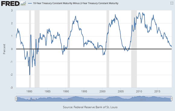 Chart of 10- minus 2-year US Treasury bond yields