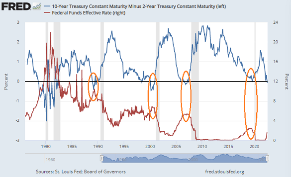 Chart of Effective Fed Funds rate (red, right) vs. 10-minus-2 Treasury yield gap. Source: St.Louis Fed Chart of Effective Fed Funds rate (red, right) vs. 10-minus-2 Treasury yield gap. Source: St.Louis Fed