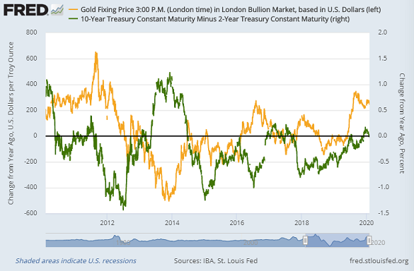 Gold Investing Set To Grow As Stock Markets Defy Coronavirus Inverted Yield Curve Gold News Gold Investing Set To Grow As Stock Markets Defy Coronavirus Inverted Yield Curve Gold News