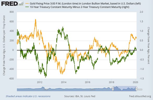 Real 10-year US bond yields show a strongly negative relationship with gold prices, typically falling as gold rises and vice versa.