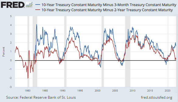 Chart of 10-2 and 10-3 yield spread on US Treasury debt. Source: St.Louis Fed