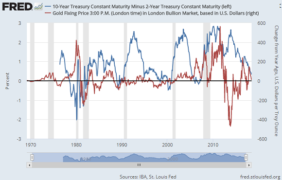 Us 2 Year Bond Yield Chart