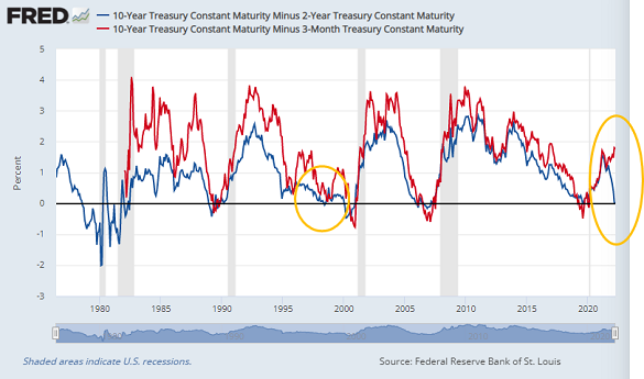 US 10 minus 2 yield spread (blue) and 10 minus 3-month (red). Source: St.Louis Fed