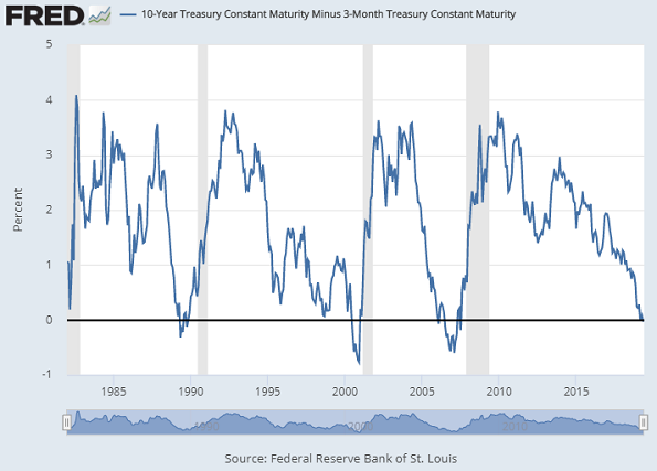 Chart of 10-year minus 3-month US Treasury rates. Source: St.Louis Fed Chart of 10-year minus 3-month US Treasury rates. Source: St.Louis Fed