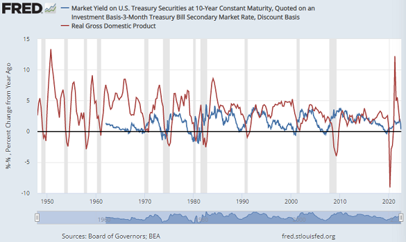 Chart of 10y-3m US Treasury yield spread (blue) vs. real year-on-year US GDP growth. Source: St.Louis Fed Chart of 10y-3m US Treasury yield spread (blue) vs. real year-on-year US GDP growth. Source: St.Louis Fed