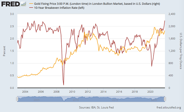 Chart of 10-year breakevens vs. gold priced in Dollars. Source: BullionVault Chart of 10-year breakevens vs. gold priced in Dollars. Source: BullionVault