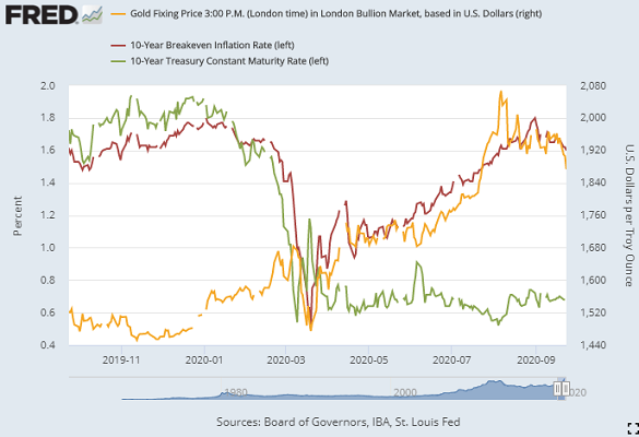 Chart of 10-year US Treasury rates and breakeven inflation vs. gold. Source: St.Louis Fed Chart of 10-year US Treasury rates and breakeven inflation vs. gold. Source: St.Louis Fed