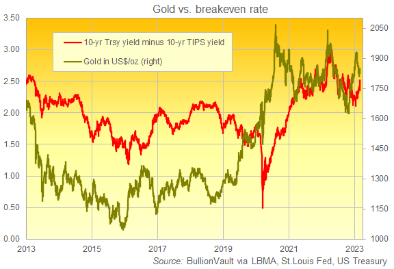 Chart of 10-year US breakeven inflation rate vs. gold priced in Dollars. Source: BullionVault