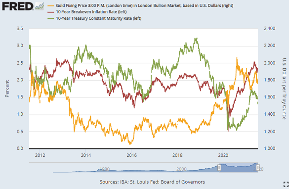 Gold, 10-year US Treasury yields and 10-year breakeven rates (red). Source: St.Louis Fed Gold, 10-year US Treasury yields and 10-year breakeven rates (red). Source: St.Louis Fed