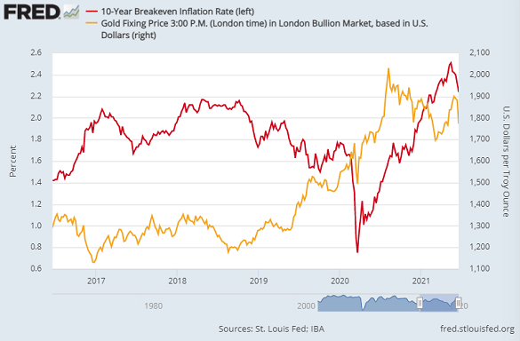 Chart of gold price in Dollars vs. 10-year breakeven inflation rate (red, left). Source: St.Louis Fed Chart of gold price in Dollars vs. 10-year breakeven inflation rate (red, left). Source: St.Louis Fed