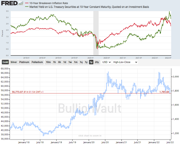 Chart of 10-year US bond yields (green) vs. breakeven inflation (red) and the Dollar gold price. Sources: St.Louis Fed, BullionVault