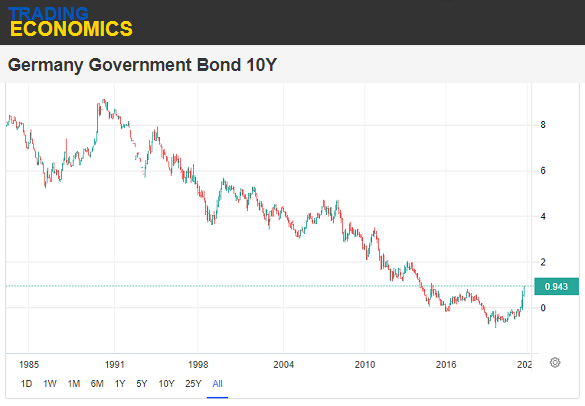 Chart of Germany's 10-year Bund yield. Source: Trading Economics