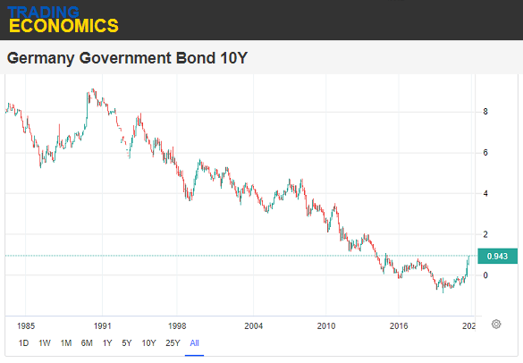 Chart of Germany's 10-year Bund yield. Source: Trading Economics Chart of Germany's 10-year Bund yield. Source: Trading Economics