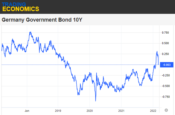 Chart of Germany's 10-year Bund yield. Source: Trading Economics Chart of Germany's 10-year Bund yield. Source: Trading Economics