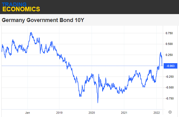 Chart of Germany's 10-year Bund yield. Source: Trading Economics