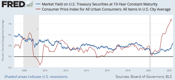 Chart of 10-year US Treasury yields (blue) vs. CPI annual inflation. Source: St.Louis Fed