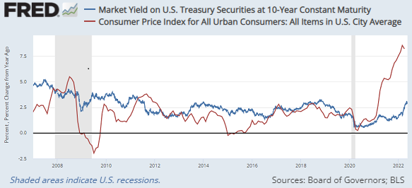 Chart of 10-year US Treasury yields (blue) vs. CPI annual inflation. Source: St.Louis Fed Chart of 10-year US Treasury yields (blue) vs. CPI annual inflation. Source: St.Louis Fed